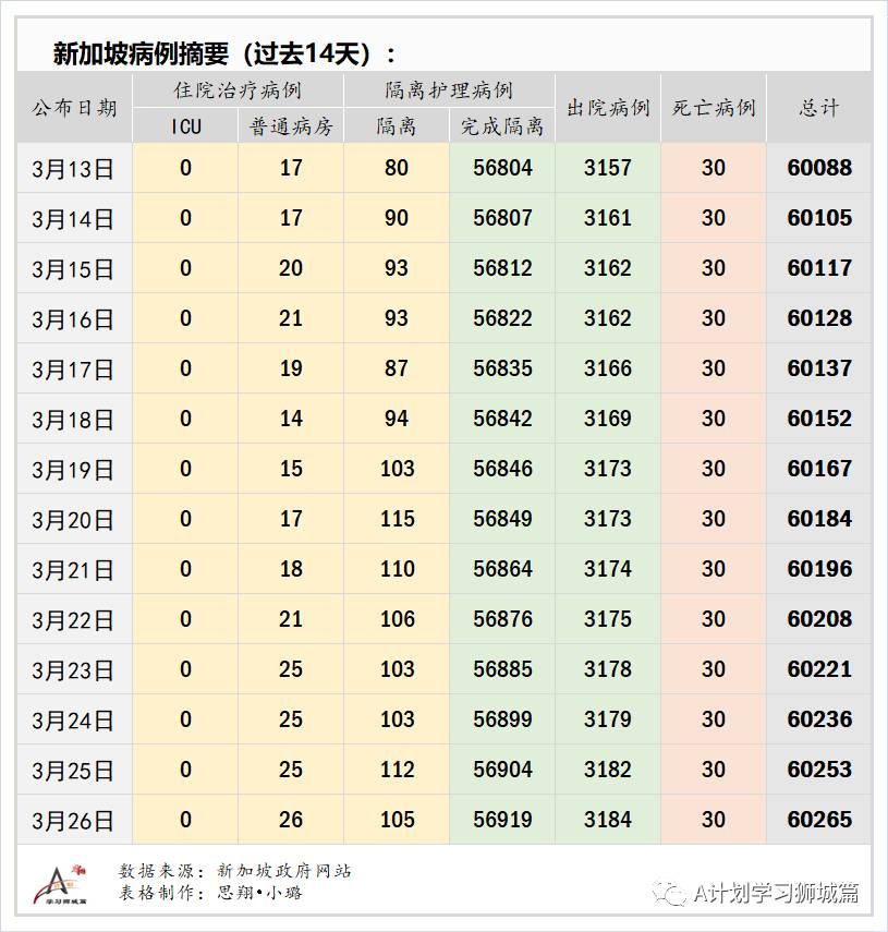 3月27日，新加坡疫情：新增23起，其中社區1起，輸入22起；30所宿舍的約3萬客工將接種疫苗