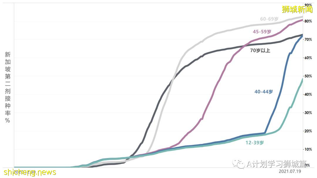 7月31日，新加坡疫情：新增120起，其中本土117起，輸入3起；過去三個月，共有129名學生確診冠病
