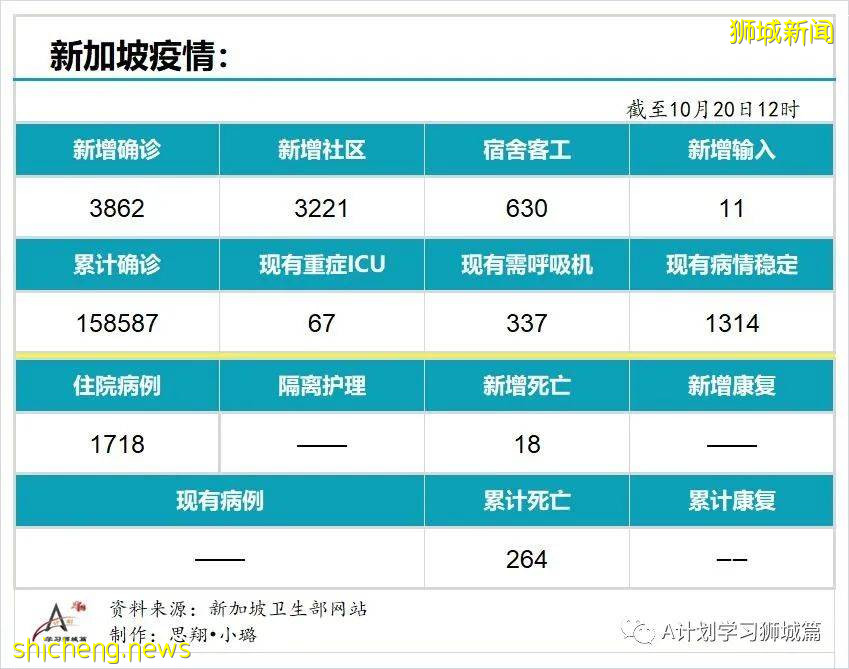 10月20日，新加坡新增3862起，其中社區3221起，宿舍客工630起，輸入11起；再有18人死于冠病並發症