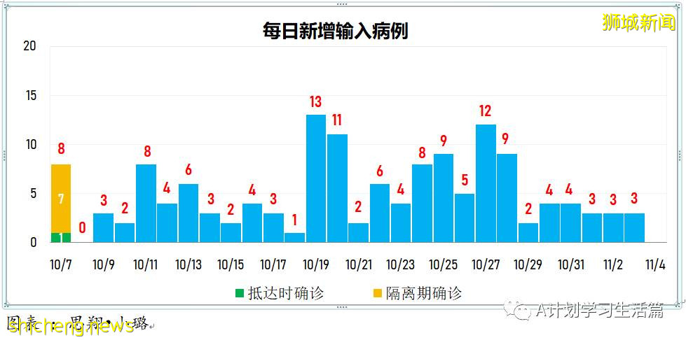 11月3日，新加坡新增3635起，其中社區3223起，宿舍客工409起，輸入3起；12人因冠病並發症去世