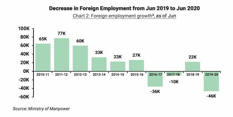 10年来首次负增长！新加坡总人口下滑0.3%，外籍工作者减少是主因
