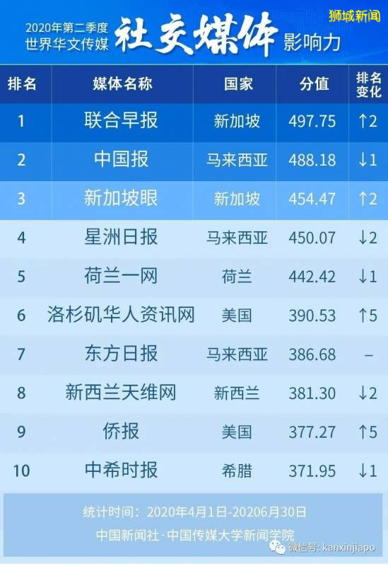 2020年第二季度世界华文传媒影响力榜：新加坡眼为探花
