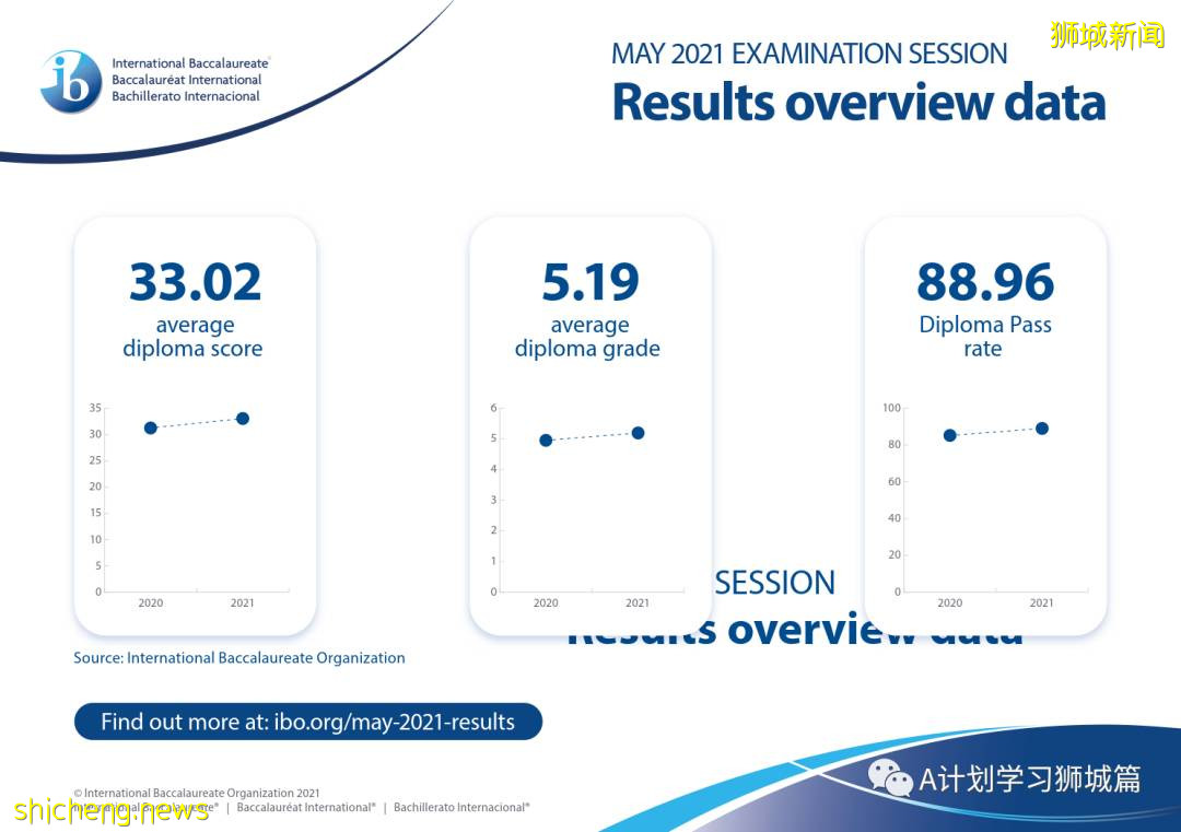 2021年5月IBDP成績放榜!新加坡59名學生取得滿分成績
