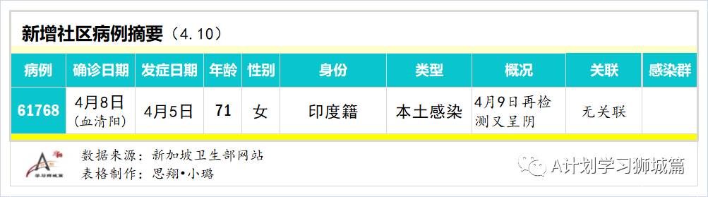 4月11日，新加坡疫情：新增20起，其中宿舍客工1起，輸入19起；約3600份優先接種疫苗的申請獲批准