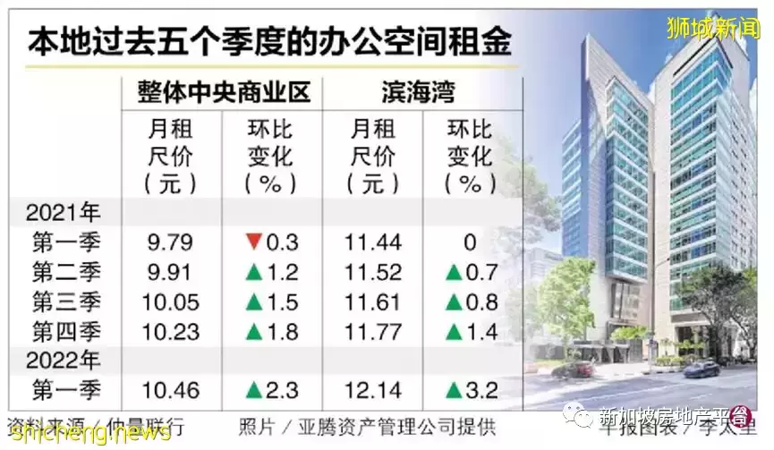 中央商业区甲级办公楼 首季租金环比涨2.3％