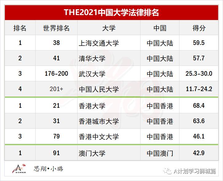 THE2021世界大學學科排名：法律