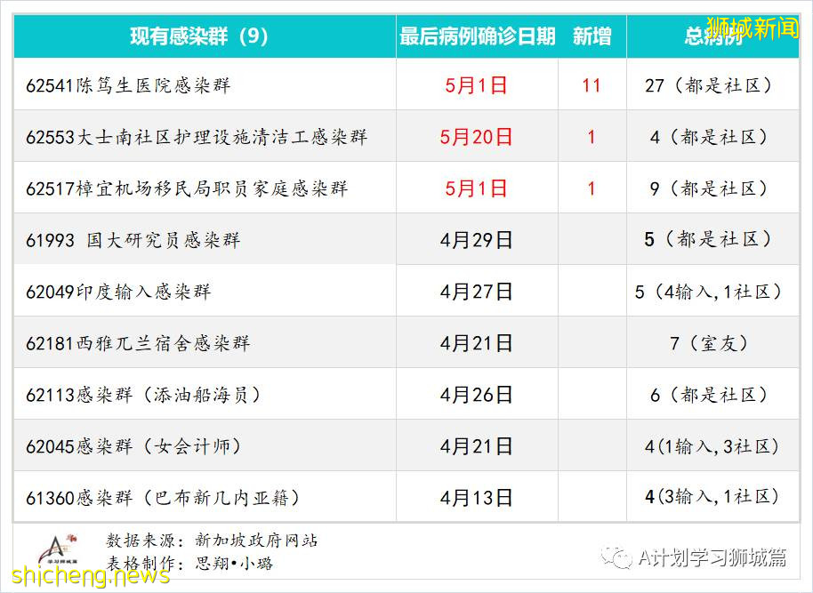 5月3日,新加坡疫情:新增17起,其中社區10起,輸入7起;8起與陳笃生醫院感染群有關,2起是早前確診病例接觸者