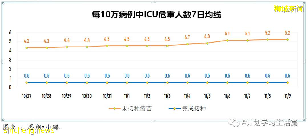 11月9日，新加坡新增3397起，其中社區3222起，宿舍客工169起，輸入6起；12人因冠病並發症去世