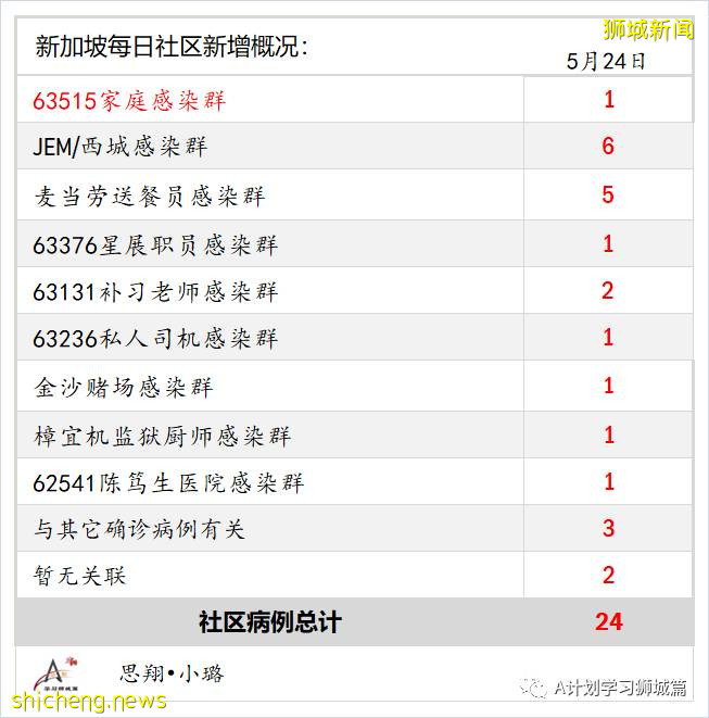 5月25日,新加坡疫情:新增30起,其中社區18起,宿舍客工3起,輸入9起;又有五名學生和一名老師確診