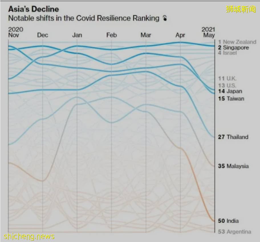 4名清潔工確診；新加坡跌出“全球防疫韌性排行榜”首位，前十沒中國大陸