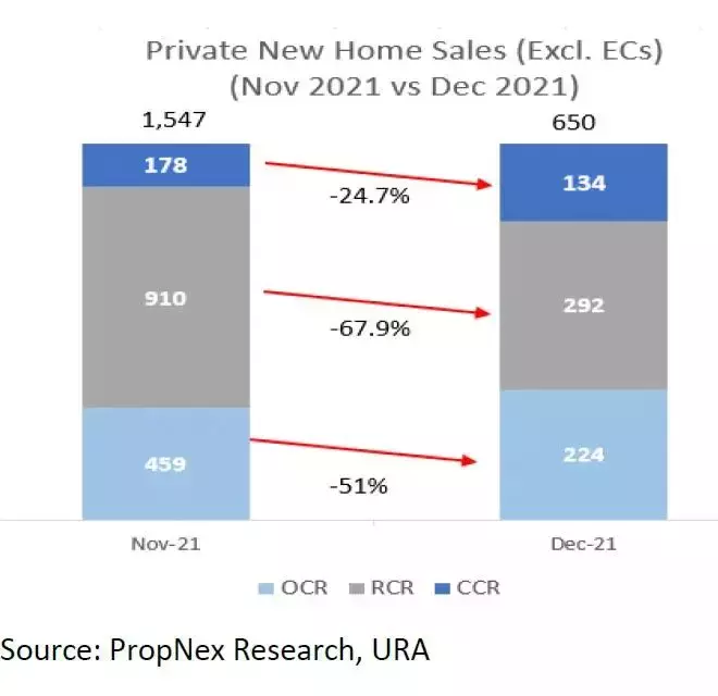 12月私人住宅销售下降58%；售出650个新单位