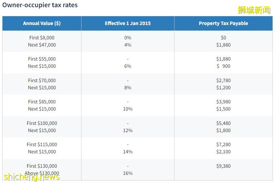 新加坡房产税如何计算和缴纳，看这里就懂了