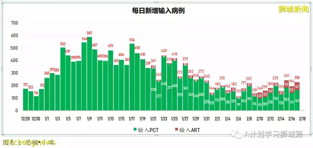 新增18094起,目前住院病患1458人;世衛建議縮短隔離天數,以緩解關鍵服務壓力