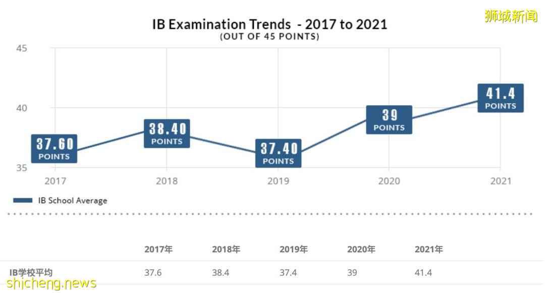最新IB均分高达41.4分!超高性比价之选,新加坡NPS国际学校