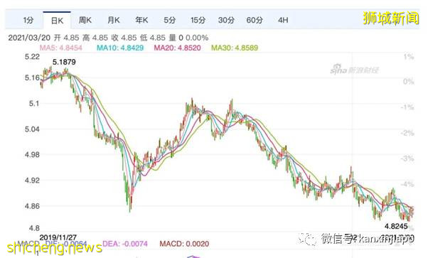 新幣對人民幣彙率跌至三年最低！竟跌破了這個數