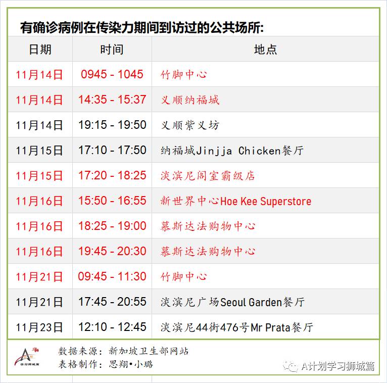11月29日，新加坡疫情：新增8起，其中社區1起，輸入7起