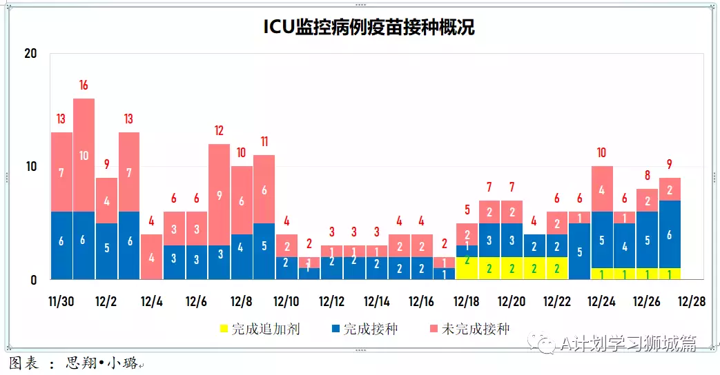 新增280起;12月27日起,新加坡奧密克戎冠病病例處理方式與其他冠病病例一致