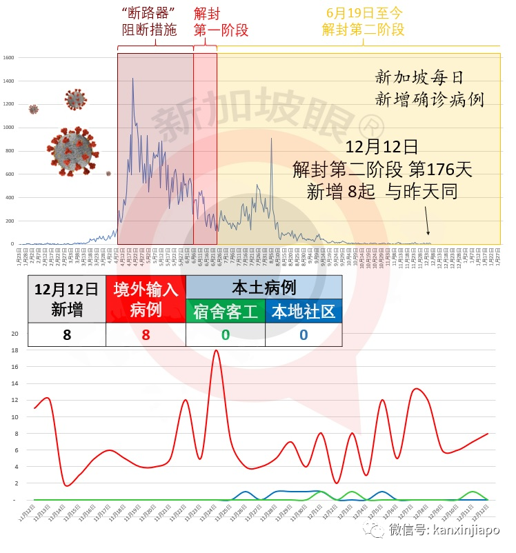 今增8 | 香港入境新加坡更严,明晚起须履行14天居家通知