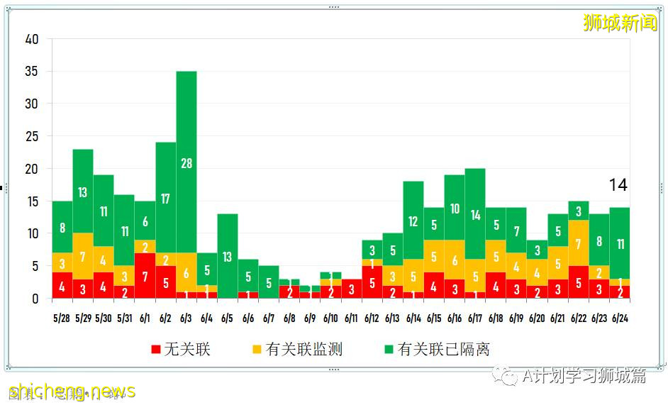 6月25日，新加坡疫情：新增20起，其中社區15起，輸入5起;12至39歲外籍人士7月2日起可接種疫苗