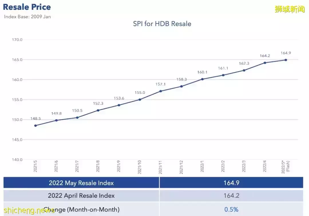 新加坡即將遍地“百萬組屋”？！這兩個區的組屋首次賣出天價