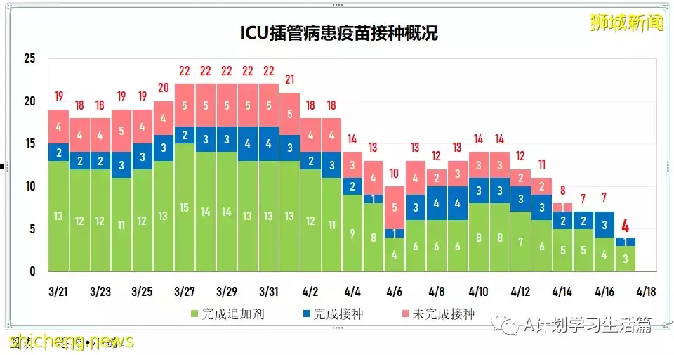 新增2480起，住院病患261人；新加坡270萬接種兩針不同新冠疫苗者 防感染和重症事實數據