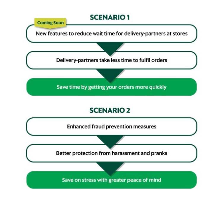 四月電價將提高8.7%,Grab訂單配送費也將上調