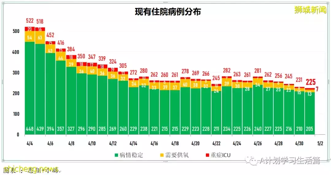 新增1336起,住院病患220人;新加坡單日新增確診冠病創今年以來新低