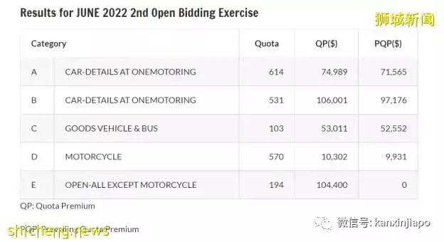 新加坡最新一轮拥车证突破11万新币,创历史新高!还会继续涨