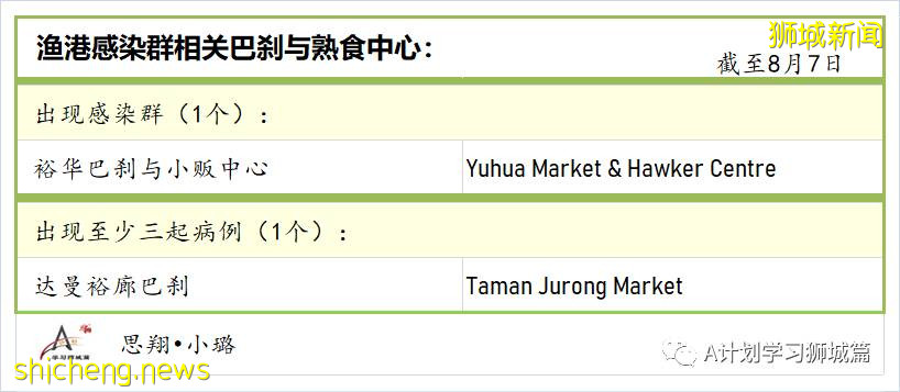 8月8日，新加坡疫情：新增78起，其中本土73起，輸入5起，公立培群學校又兩名學生確診