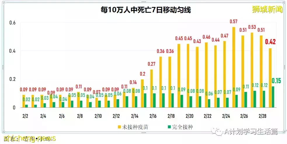 新增19159起，目前住院病患1708人；每周社區病例增長率低于1至0.98