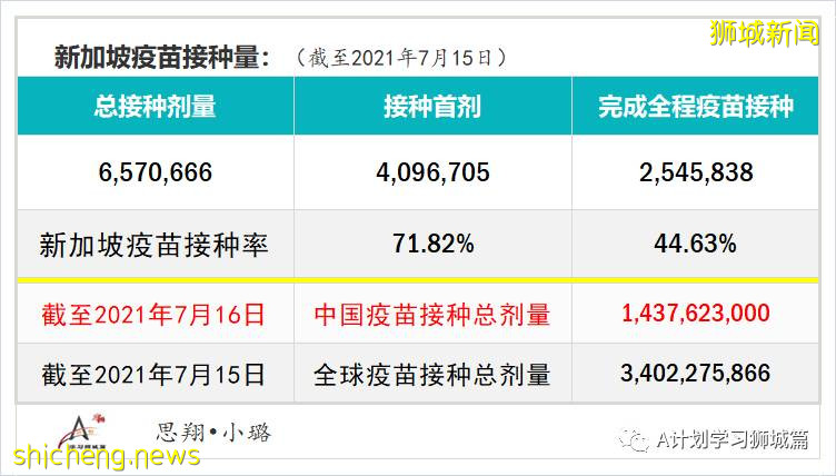 7月17日，新加坡疫情：新增68起，其中本土60起，輸入8起；裕廊漁港關閉 所有巴刹魚販都要檢測