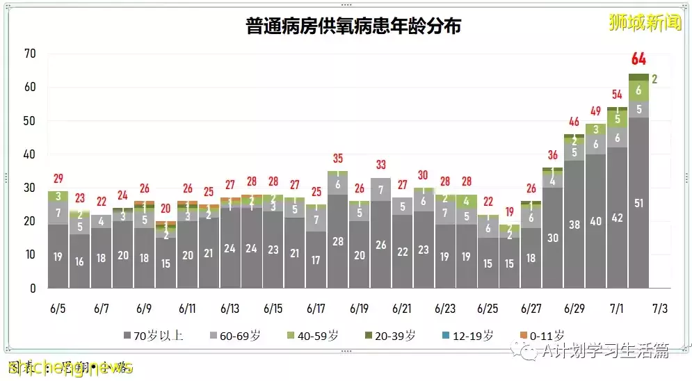 新增6127起，有2人去世；新加坡冠病傳染率連續4天下滑至1.51，已連續20天高于1