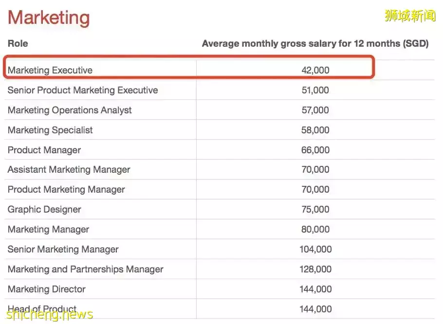 最新!申请新加坡PR五大变化,这样才算成功!附各行业薪资水平