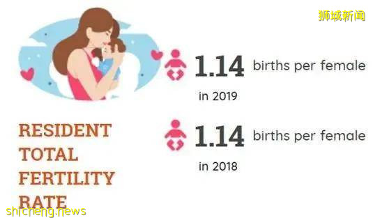 从新加坡总生育率来看，未来依旧是新加坡移民的黄金时期