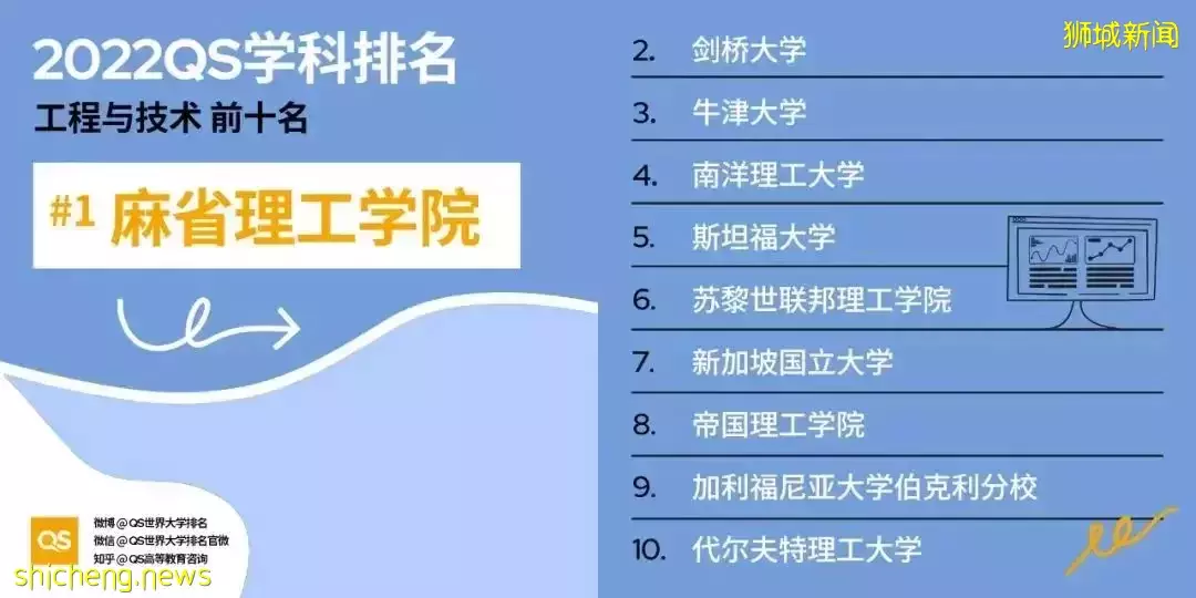 2022QS世界大學學科排名發布！亞洲大學中新加坡國立大學表現出色