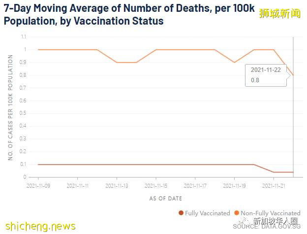 1782例，新加坡開放5人堂食餐廳爆滿大排長龍！網憂疫情反彈