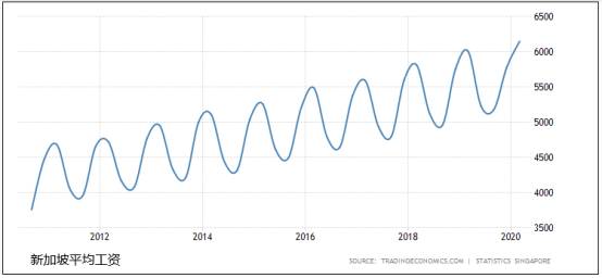 新加坡經濟及市場情況綜合分析