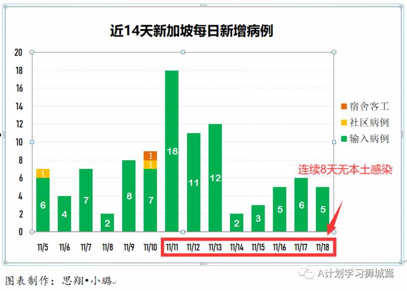 11月19日，新加坡疫情：新增4起，全是境外輸入病例，本地連續第9天無本土感染