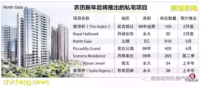 新加坡樓市 近期有多個新項目 共推出1500個單位