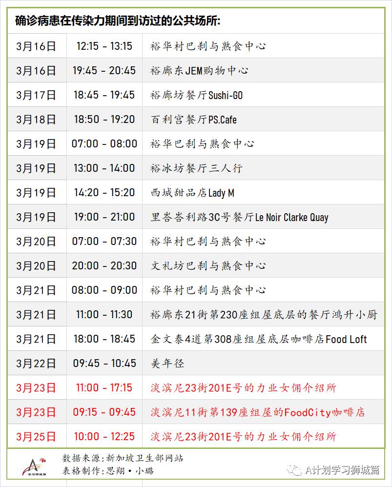 3月27日，新加坡疫情：新增23起，其中社區1起，輸入22起；30所宿舍的約3萬客工將接種疫苗