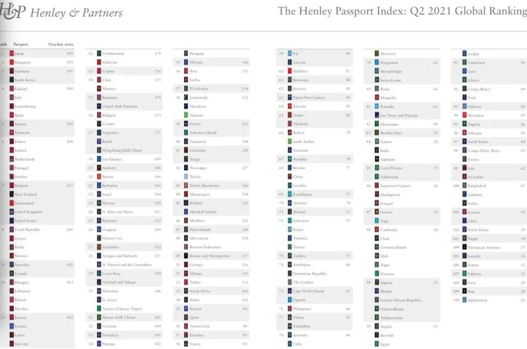 新加坡護照全球第二！亞裔在歐美頻頻遇襲，更多人要來新加坡了