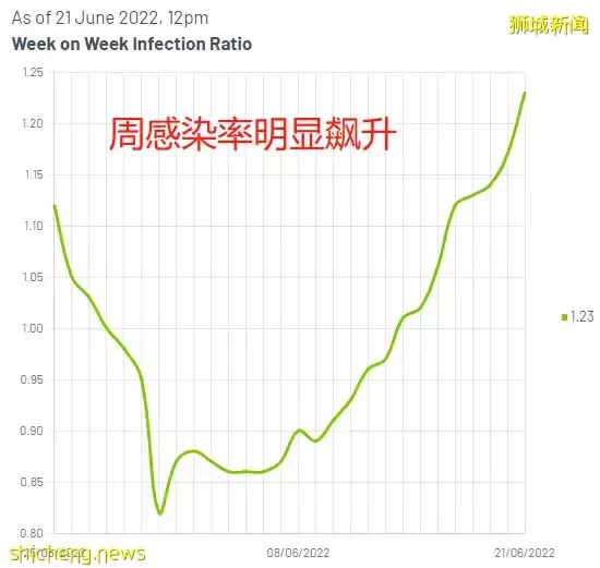 21天隔离期！新加坡病例猛反弹40%，新冠+猴痘来势汹汹！7月或全面爆发