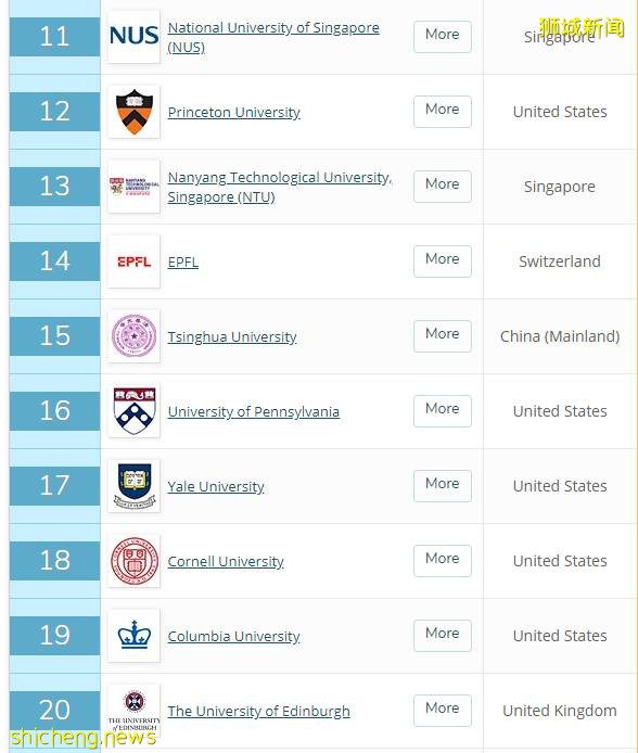 QS全球大学排行榜公布，新加坡国立大学又双叒名列亚洲第一