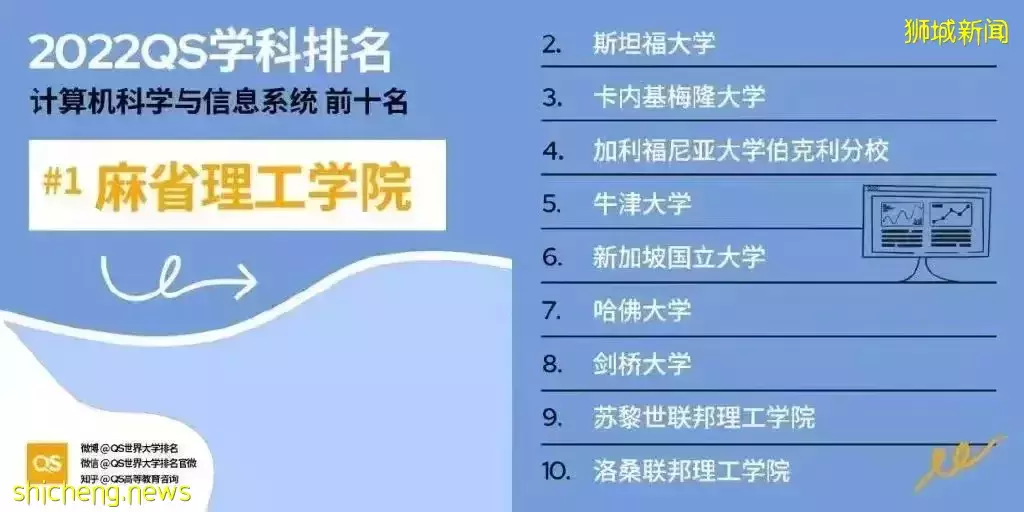 新加坡院校領跑亞洲 2022年QS世界大學學科排名