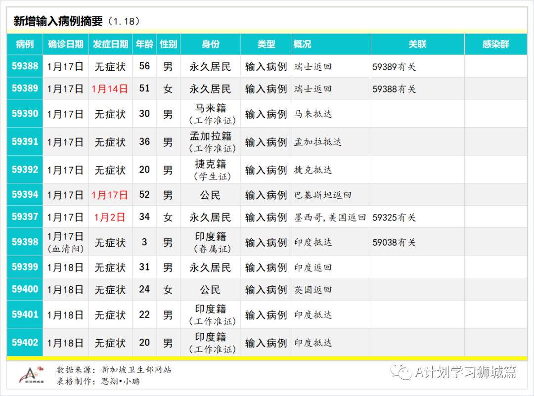 1月19日，新加坡疫情：新增30起，其中社區4起，輸入26起