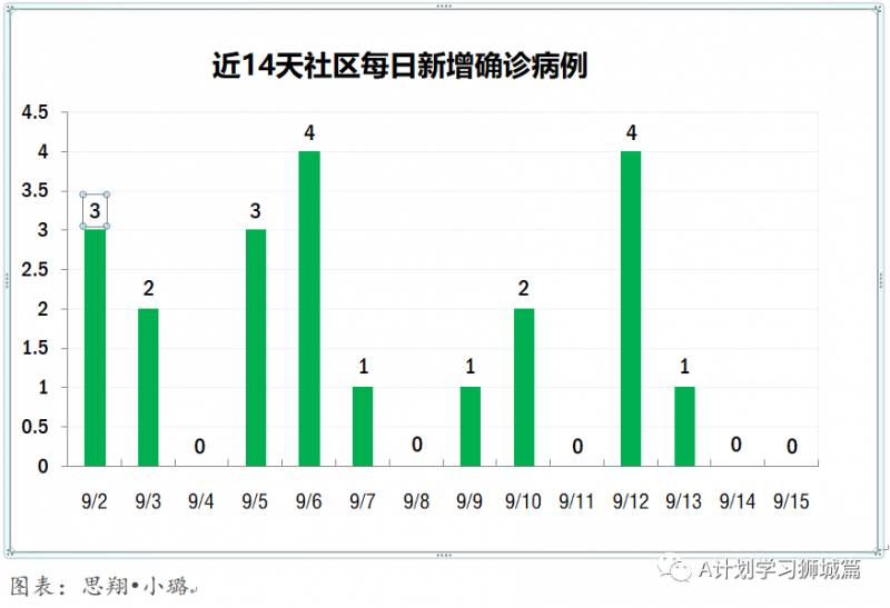 9月16日，新加坡疫情：新增27起，其中社區2起，輸入2起 ；新增出院82起
