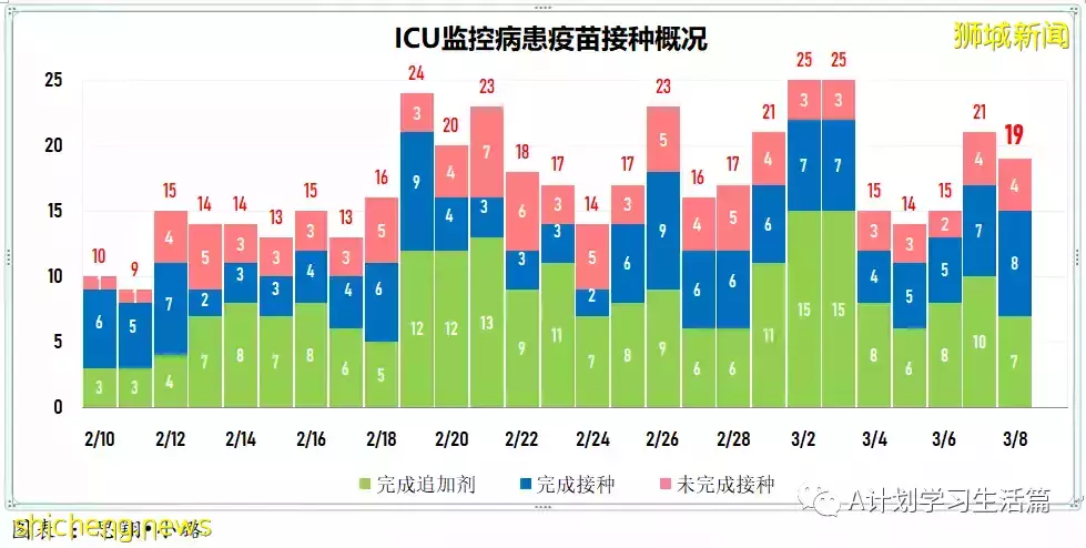 新增17051起，目前住院病患1513人；王乙康表示奧密克戎在新加坡的傳播已經達到巅峰開始消退