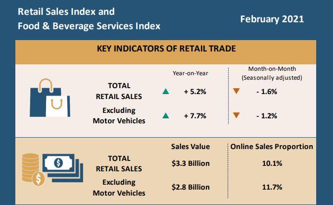 我国今年2月零售销售指数同比增长5.2％ 扭转1月跌势