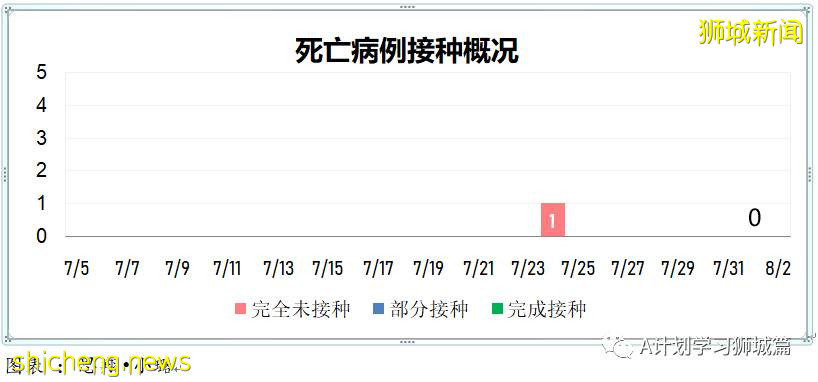 8月2日，新加坡疫情：新增111起，其中本土106起，輸入5起；即日起無需預約即可接種莫德納疫苗