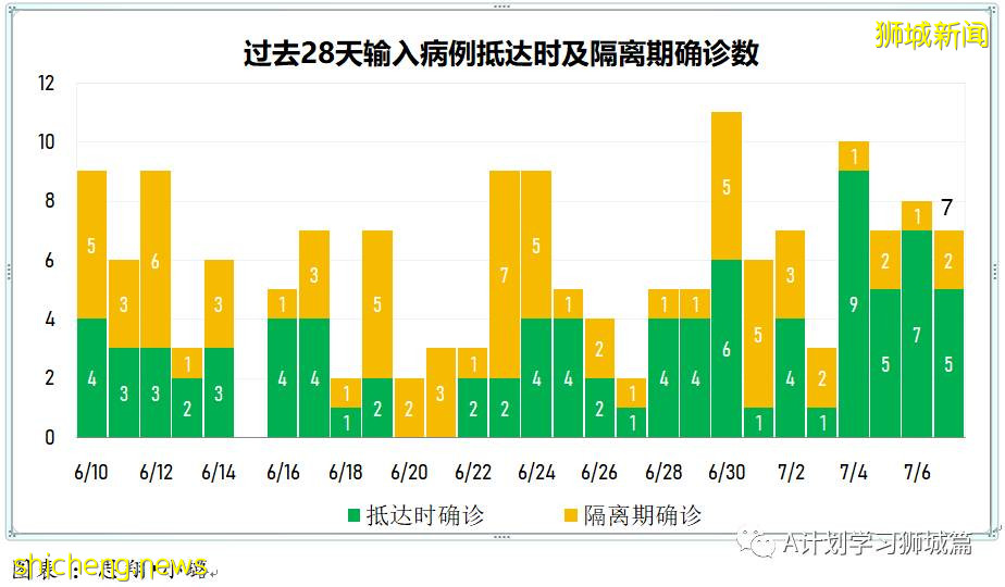 7月8日,新加坡疫情:新增16起,其中本土3起,輸入13起;已接種其他疫苗者 仍可加入全國接種計劃接種輝瑞或莫德納